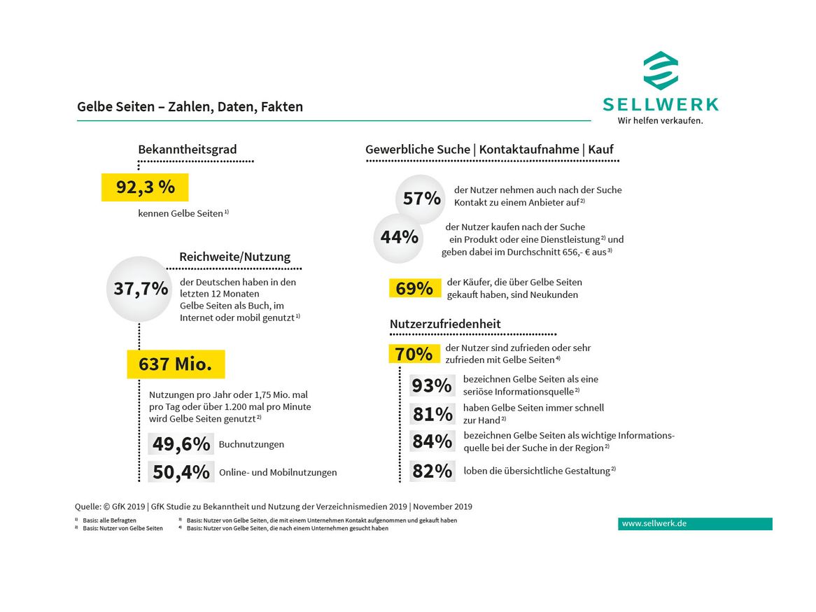 Gelbe Seiten, Telefonbuch Verlag Hans Müller GmbH & Co. KG, Nürnberg