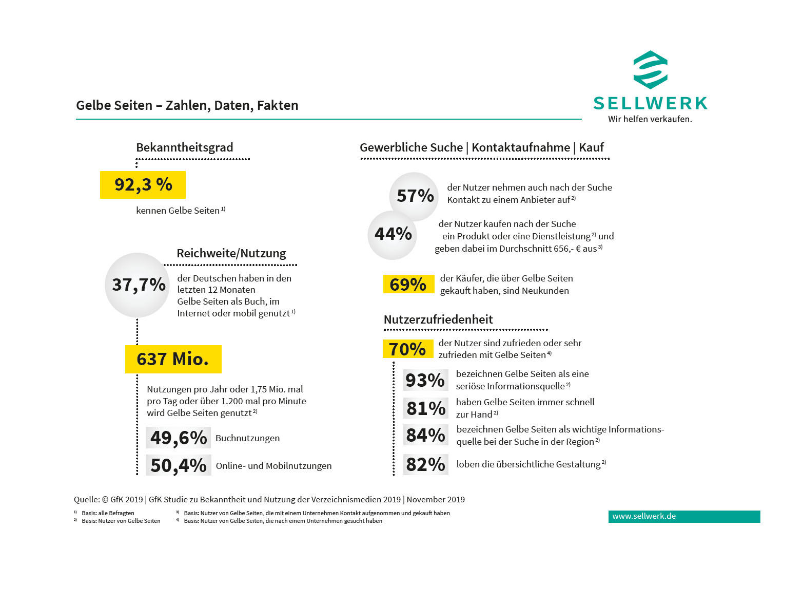 Gelbe Seiten, Telefonbuch Verlag Hans Müller GmbH & Co. KG, Nürnberg
